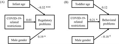 Early childhood psychopathology and parental mental health during the COVID-19 pandemic: the effects of pandemic restrictions on 0- to 3-year-olds